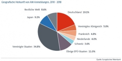 3D-Druck: Siemens weltweit auf Rang 3 bei Patentanmeldungen -